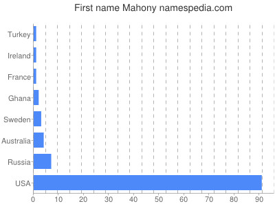 Given name Mahony