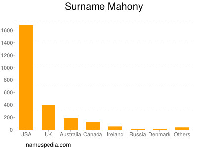 Surname Mahony