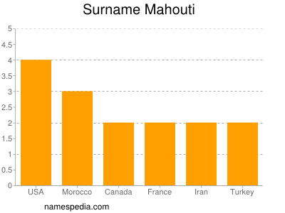 Surname Mahouti
