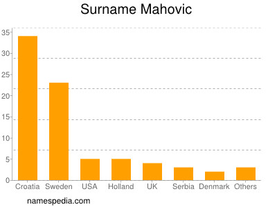 Surname Mahovic