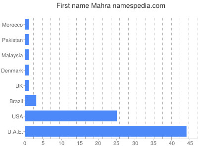 Given name Mahra