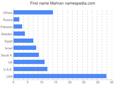 Given name Mahran