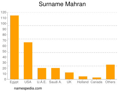 Surname Mahran
