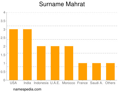 Surname Mahrat
