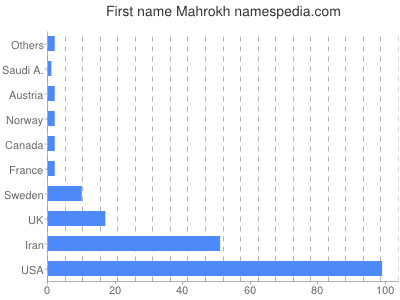 Given name Mahrokh