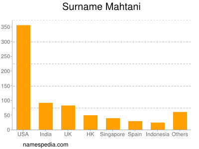 Surname Mahtani
