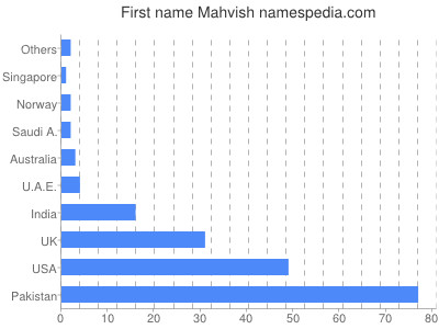 Given name Mahvish