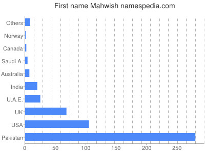 Given name Mahwish