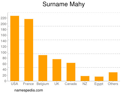 Surname Mahy