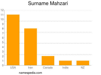 Surname Mahzari
