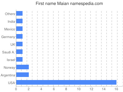 Given name Maian