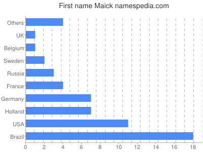 Given name Maick