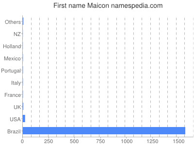 Given name Maicon