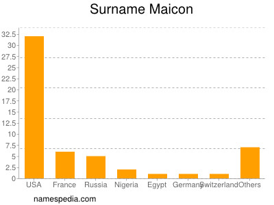 Surname Maicon