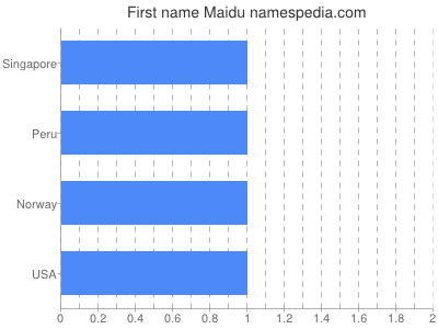 Given name Maidu