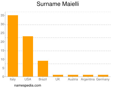 Surname Maielli