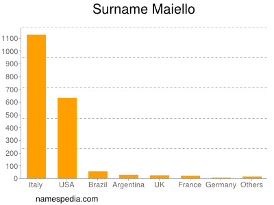 Surname Maiello