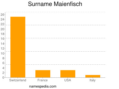 Surname Maienfisch