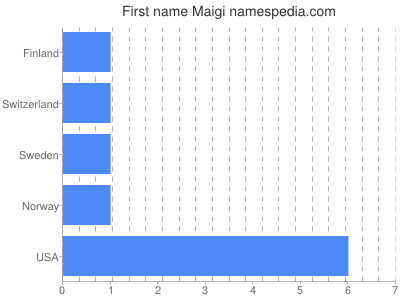 Given name Maigi
