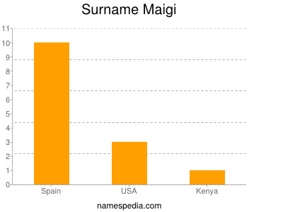 Surname Maigi