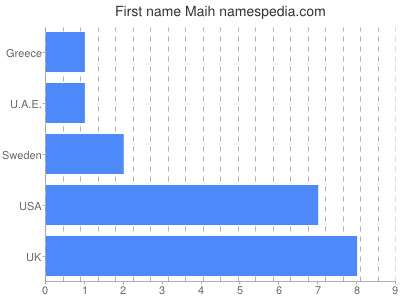 Given name Maih