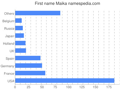 Given name Maika