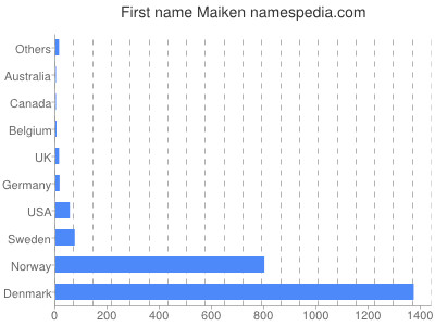 Given name Maiken