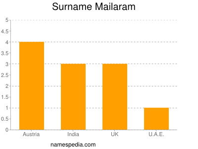 Surname Mailaram