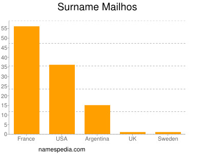 Surname Mailhos