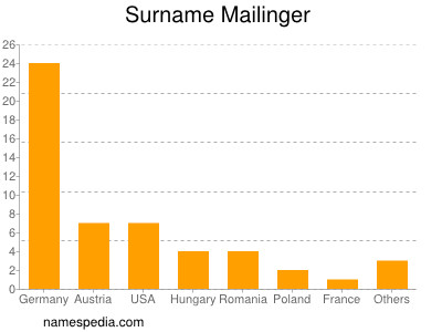 Surname Mailinger