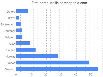 Given name Mailis