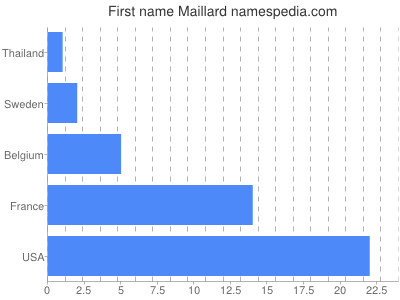 Given name Maillard