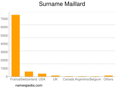 Surname Maillard