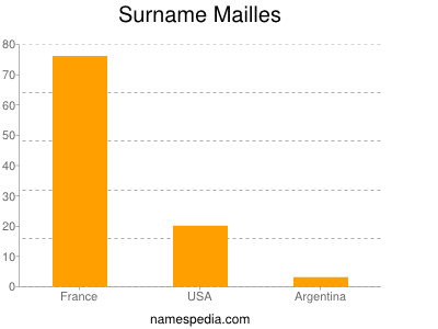 Surname Mailles