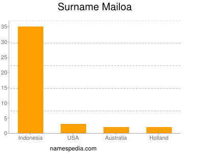 Surname Mailoa
