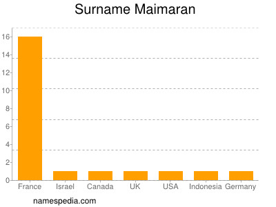 Surname Maimaran