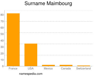 Surname Maimbourg