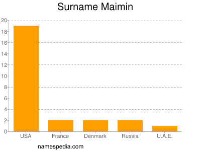 Surname Maimin