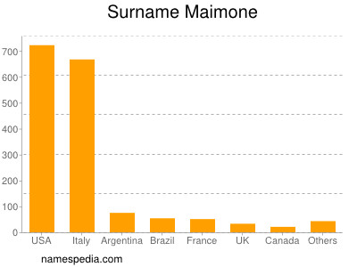 Surname Maimone