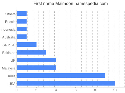 Given name Maimoon