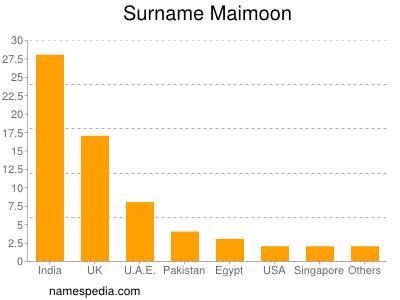 Surname Maimoon