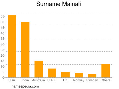 Surname Mainali