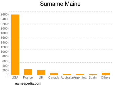 Surname Maine