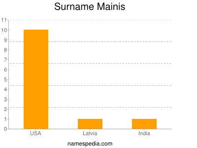 Surname Mainis