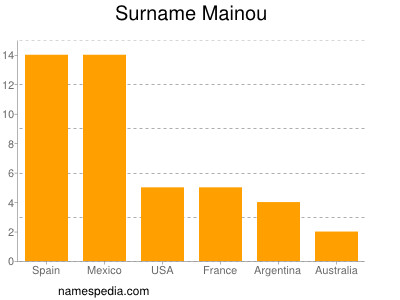 Surname Mainou