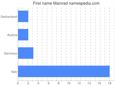 Given name Mainrad