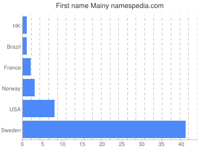 Given name Mainy