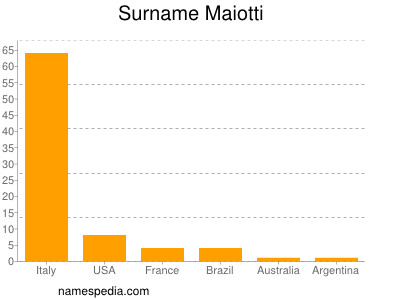 Surname Maiotti