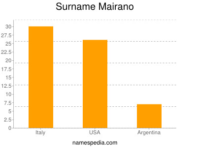 Surname Mairano