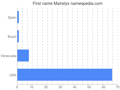 Given name Mairelys